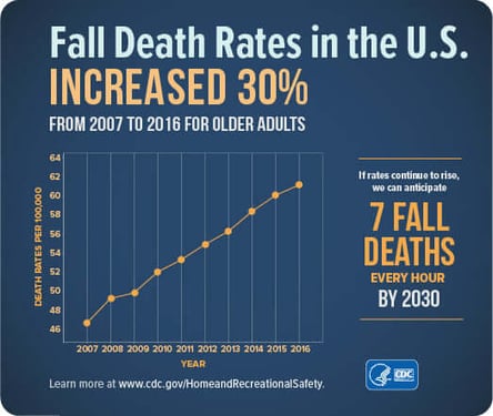 new-cdc-data-reports-surge-in-elderly-fall-deaths-469721_523x442